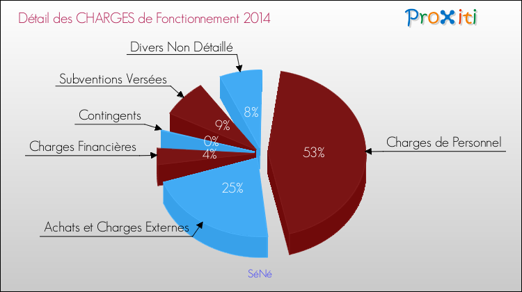 Décomposition des Charges de Fonctionnement 2014 de la commune de SéNé Charges de Fonctionnement 2014 pour la commune de SéNé