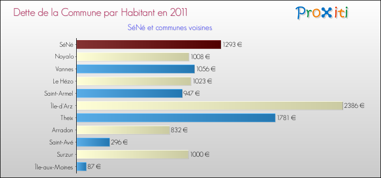 Dette par habitant de la commune en 2011 pour SéNé et les communes proches Comparaison de la dette par habitant de la commune en 2011 pour SéNé et les communes voisines