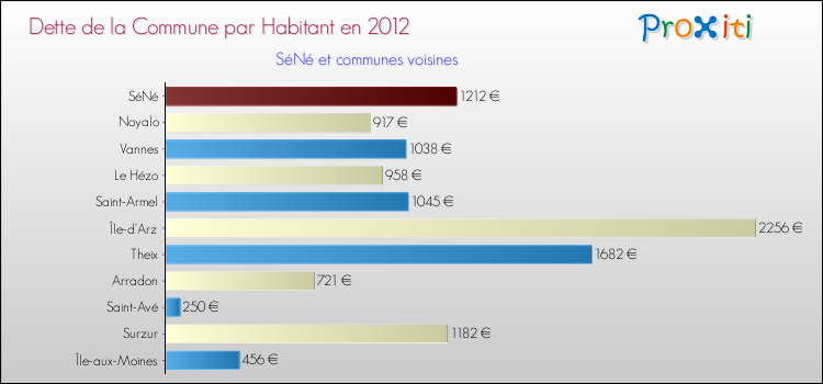 Dette par habitant de la commune en 2012 pour SéNé et les communes proches Comparaison de la dette par habitant de la commune en 2012 pour SéNé et les communes voisines