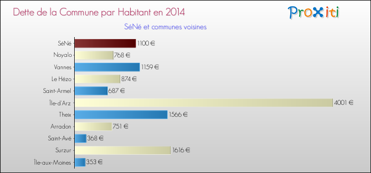 Dette par habitant de la commune en 2014 pour SéNé et les communes proches Comparaison de la dette par habitant de la commune en 2014 pour SéNé et les communes voisines