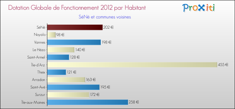 Montant des dotations globales de fonctionnement DGF par Habitant pour SéNé et les communes proches Comparaison des des dotations globales de fonctionnement DGF par habitant pour SéNé et les communes voisines