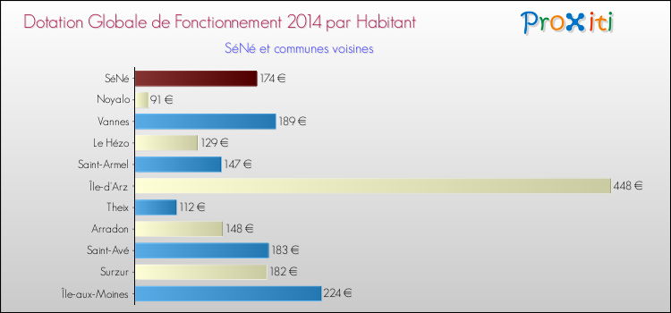 Montant des dotations globales de fonctionnement DGF par Habitant pour SéNé et les communes proches en 2014. Comparaison des des dotations globales de fonctionnement DGF par habitant pour SéNé et les communes voisines en 2014.