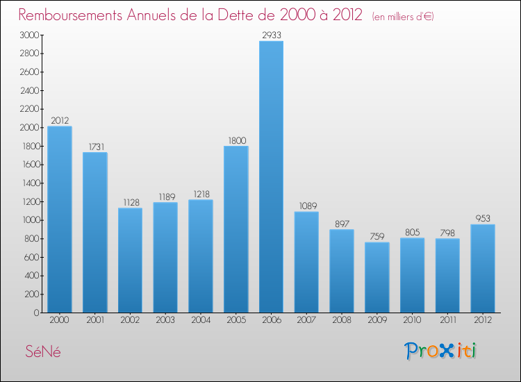 Evolution de l'annuité de la dette pour la commune de SéNé de 2000 à 2012 Annuités de la dette pour SéNé de 2000 à 2012