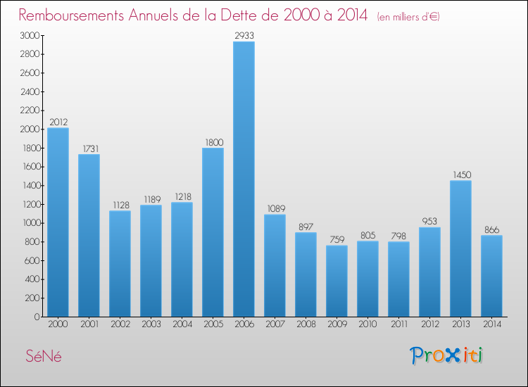 Evolution de l'annuité de la dette pour la commune de SéNé de 2000 à 2014 Annuités de la dette pour SéNé de 2000 à 2014