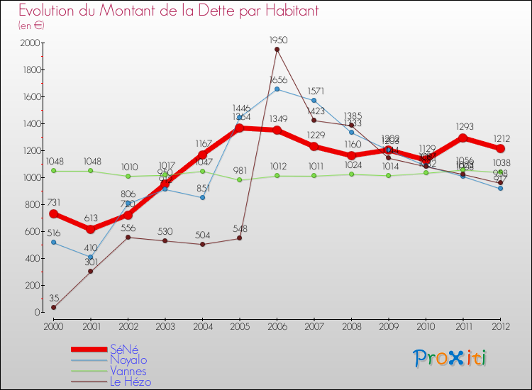 Evolution de la dette par habitant pour la commune de SéNé et les communes proches de 2000 à 2012 Comparaison de la dette par habitant pour SéNé et les communes voisines de 2000 à 2012