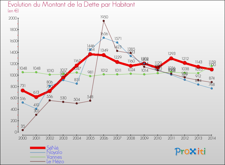 Evolution de la dette par habitant pour la commune de SéNé et les communes proches de 2000 à 2014 Comparaison de la dette par habitant pour SéNé et les communes voisines de 2000 à 2014