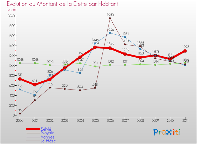 Evolution de la dette par habitant pour la commune de SéNé et les communes proches Comparaison de la dette par habitant pour SéNé et les communes voisines