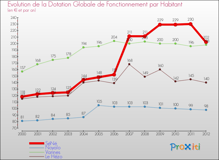 Evolution et montant de la dotation globale de fonctionnement par Habitant pour SéNé et les communes proches Comparaison des dotations globales de fonctionnement par habitant pour SéNé et les communes voisines