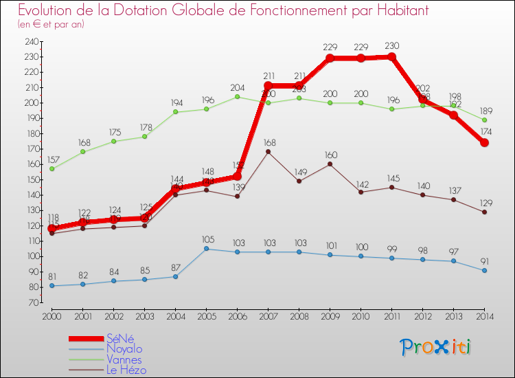 Evolution et montant de la dotation globale de fonctionnement par Habitant pour SéNé et les communes proches de 2000 à 2014. Comparaison des dotations globales de fonctionnement par habitant pour SéNé et les communes voisines de 2000 à 2014.