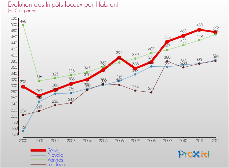 Evolution et montant des impôts locaux par Habitant pour SéNé et les communes proches Comparaison des impôts locaux par habitant pour SéNé et les communes voisines