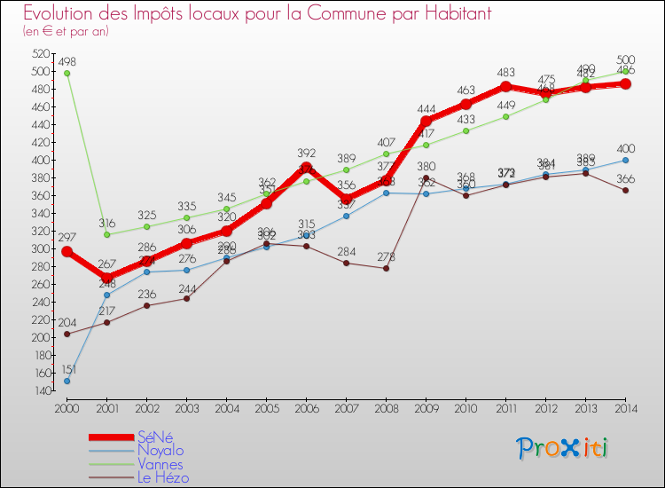 Evolution et montant des impôts locaux par Habitant pour SéNé et les communes proches de 2000 à 2014 Comparaison des impôts locaux par habitant pour SéNé et les communes voisines de 2000 à 2014