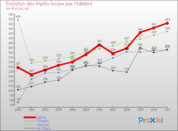 Evolution et montant des impôts locaux par Habitant pour SéNé et les communes proches Comparaison des impôts locaux par habitant pour SéNé et les communes voisines