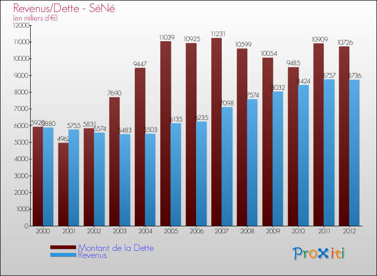 Evolution comparée de la dette et des revenus pour la commune de SéNé de 2000 à 2012 Comparaison de la dette et des revenus pour SéNé de 2000 à 2012