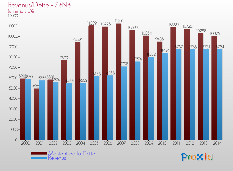 Evolution comparée de la dette et des revenus pour la commune de SéNé de 2000 à 2014 Comparaison de la dette et des revenus pour SéNé de 2000 à 2014