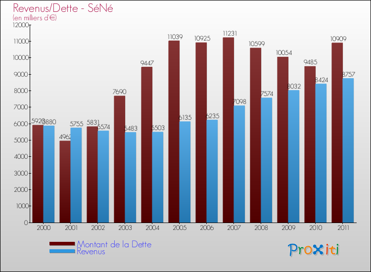 Evolution comparée de la dette et des revenus pour la commune de SéNé de 2000 à 2011 Comparaison de la dette et des revenus pour SéNé de 2000 à 2011