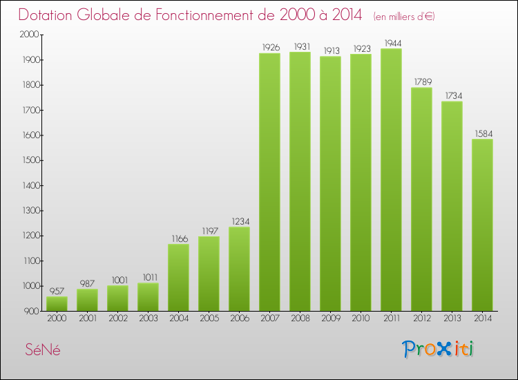 Evolution du montant de la Dotation Globale de Fonctionnement pour la commune de SéNé de 2000 à 2014 Evolution du montant de la Dotation Globale de Fonctionnement pour SéNé de 2000 à 2014