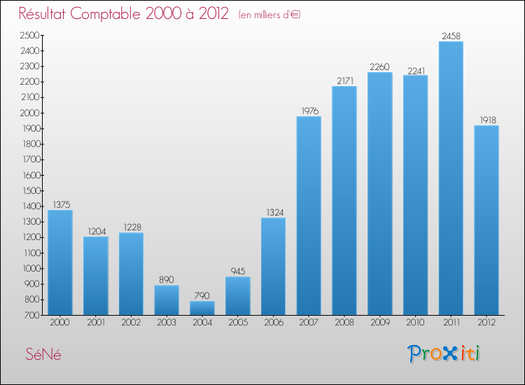 Evolution du résultat comptable pour la commune de SéNé de 2000 à 2012 Evolution du résultat comptable pour SéNé de 2000 à 2012