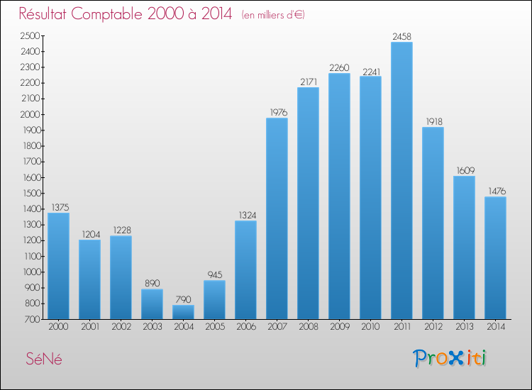 Evolution du résultat comptable pour la commune de SéNé de 2000 à 2014 Evolution du résultat comptable pour SéNé de 2000 à 2014