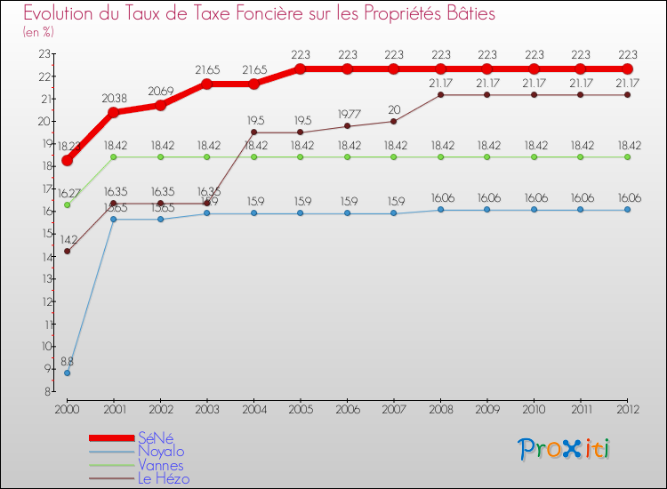 Evolution du taux de la taxe foncière sur le bati pour SéNé et les communes proches de 2000 à 2012 Comparaison des taux de taxe foncière sur le bati pour SéNé et les communes voisines de 2000 à 2012