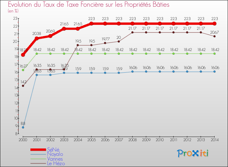 Evolution du taux de la taxe foncière sur le bati pour SéNé et les communes proches de 2000 à 2014 Comparaison des taux de taxe foncière sur le bati pour SéNé et les communes voisines de 2000 à 2014