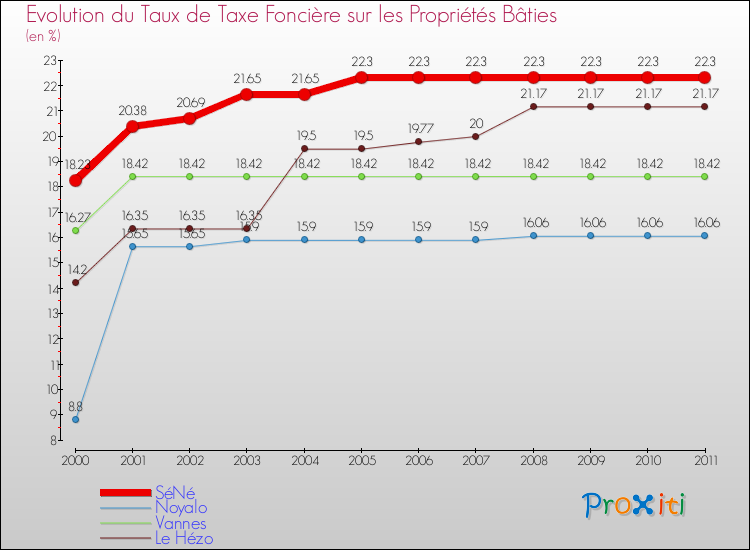 Evolution du taux de la taxe foncière sur le bati pour SéNé et les communes proches Comparaison des taux de taxe foncière sur le bati pour SéNé et les communes voisines