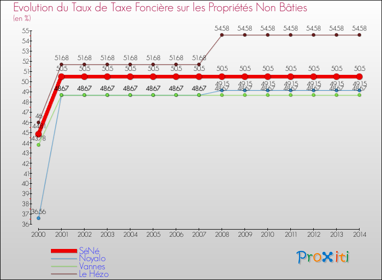 Evolution du taux de la taxe foncière sur les immeubles et terrains non batis pour SéNé et les communes proches de 2000 à 2014 Comparaison des taux de la taxe foncière sur les immeubles et terrains non batis pour SéNé et les communes voisines de 2000 à 2014
