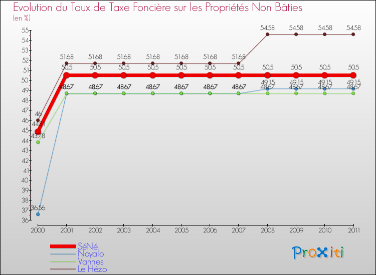 Evolution du taux de la taxe foncière sur les immeubles et terrains non batis pour SéNé et les communes proches Comparaison des taux de la taxe foncière sur les immeubles et terrains non batis pour SéNé et les communes voisines