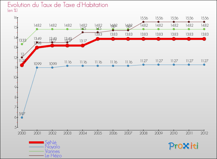 Evolution du taux de la taxe d'habitation pour SéNé et les communes proches Comparaison des taux de la taxe d'habitation pour SéNé et les communes voisines
