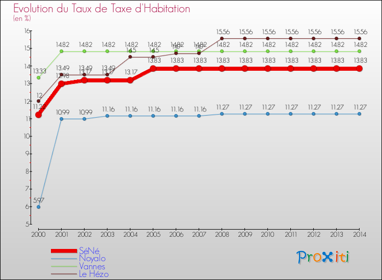 Evolution du taux de la taxe d'habitation pour SéNé et les communes proches de 2000 à 2014 Comparaison des taux de la taxe d'habitation pour SéNé et les communes voisines de 2000 à 2014