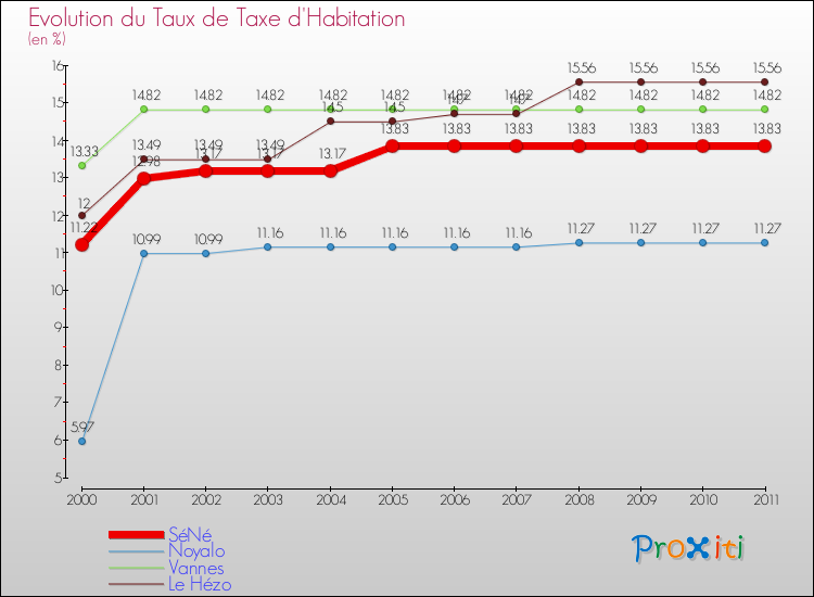Evolution du taux de la taxe d'habitation pour SéNé et les communes proches Comparaison des taux de la taxe d'habitation pour SéNé et les communes voisines