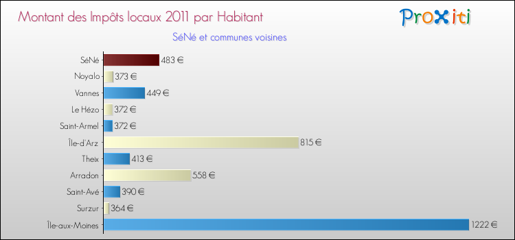 Montant des impôts locaux par Habitant pour SéNé et les communes proches Comparaison des impôts locaux par habitant pour SéNé et les communes voisines