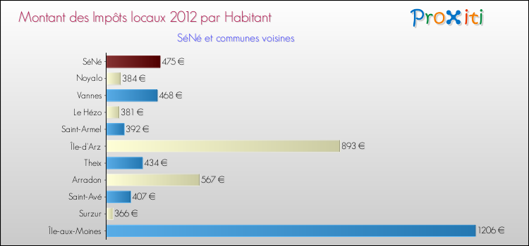 Montant des impôts locaux par Habitant pour SéNé et les communes proches Comparaison des impôts locaux par habitant pour SéNé et les communes voisines
