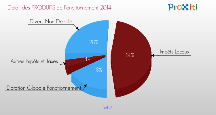 Décomposition du Budget de Fonctionnement 2014 de la commune de SéNé Budget de Fonctionnement 2014 pour la commune de SéNé