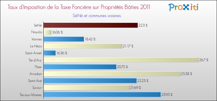 Taux d'imposition de la taxe foncière sur le bati 2011 pour SéNé et les communes proches Comparaison des taux d'imposition de la taxe foncière sur le bati 2011 pour SéNé et les communes voisines
