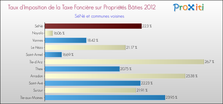 Taux d'imposition de la taxe foncière sur le bati 2012 pour SéNé et les communes proches Comparaison des taux d'imposition de la taxe foncière sur le bati 2012 pour SéNé et les communes voisines