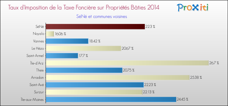 Taux d'imposition de la taxe foncière sur le bati 2014 pour SéNé et les communes proches Comparaison des taux d'imposition de la taxe foncière sur le bati 2014 pour SéNé et les communes voisines
