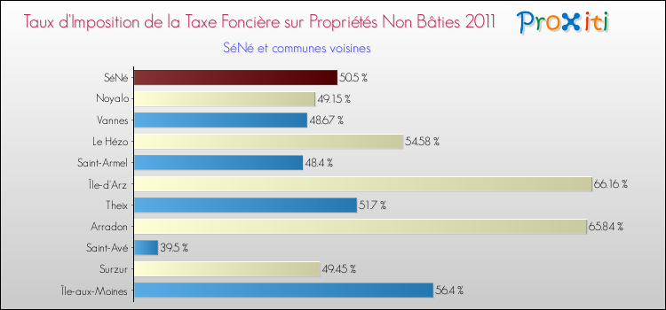 Taux d'imposition de la taxe foncière sur les immeubles et terrains non batis 2011 pour SéNé et les communes proches Comparaison des taux d'imposition de la taxe foncière sur les immeubles et terrains non batis 2011 pour SéNé et les communes voisines