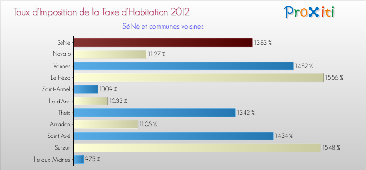 Taux d'imposition de la taxe d'habitation 2012 pour SéNé et les communes proches Comparaison des taux d'imposition de la taxe d'habitation 2012 pour SéNé et les communes voisines