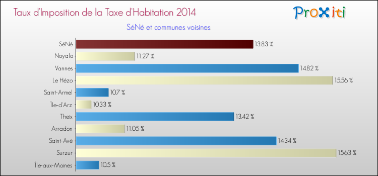 Taux d'imposition de la taxe d'habitation 2014 pour SéNé et les communes proches Comparaison des taux d'imposition de la taxe d'habitation 2014 pour SéNé et les communes voisines
