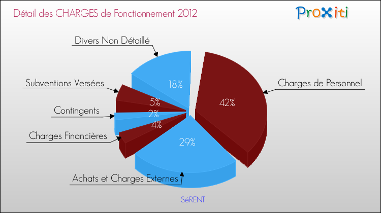 Décomposition des Charges de Fonctionnement 2012 de la commune de SéRENT Charges de Fonctionnement 2012 pour la commune de SéRENT