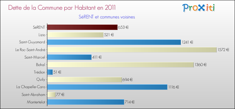 Dette par habitant de la commune en 2011 pour SéRENT et les communes proches Comparaison de la dette par habitant de la commune en 2011 pour SéRENT et les communes voisines