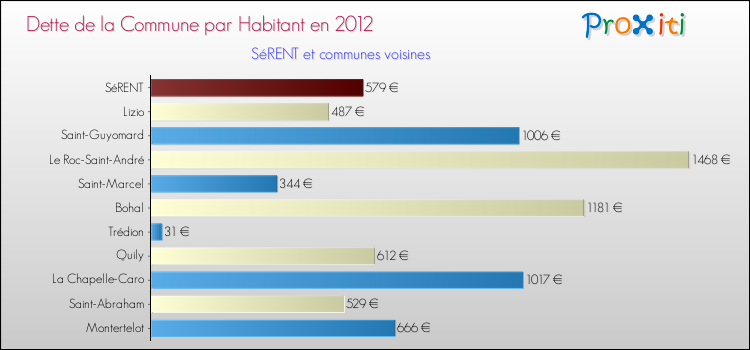 Dette par habitant de la commune en 2012 pour SéRENT et les communes proches Comparaison de la dette par habitant de la commune en 2012 pour SéRENT et les communes voisines