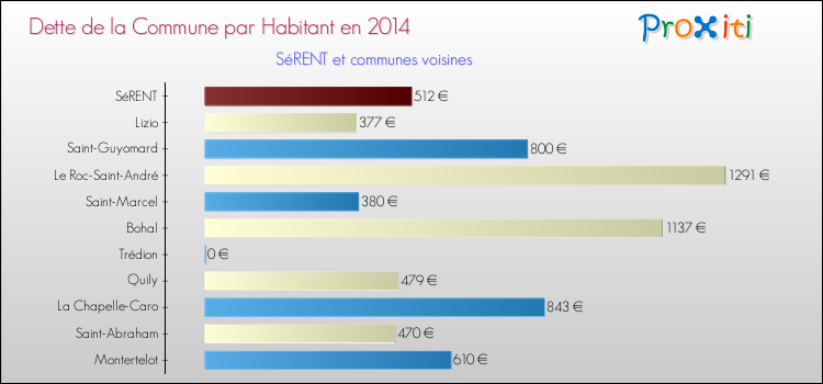 Dette par habitant de la commune en 2014 pour SéRENT et les communes proches Comparaison de la dette par habitant de la commune en 2014 pour SéRENT et les communes voisines