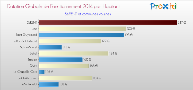 Montant des dotations globales de fonctionnement DGF par Habitant pour SéRENT et les communes proches en 2014. Comparaison des des dotations globales de fonctionnement DGF par habitant pour SéRENT et les communes voisines en 2014.