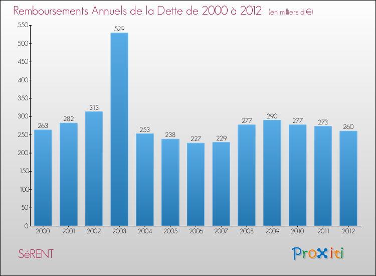 Evolution de l'annuité de la dette pour la commune de SéRENT de 2000 à 2012 Annuités de la dette pour SéRENT de 2000 à 2012