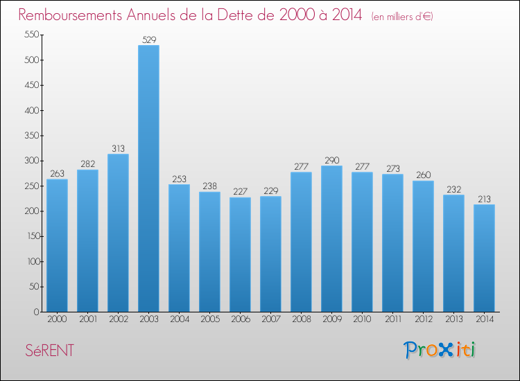 Evolution de l'annuité de la dette pour la commune de SéRENT de 2000 à 2014 Annuités de la dette pour SéRENT de 2000 à 2014