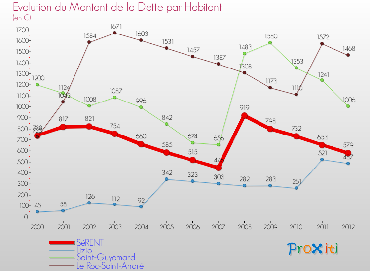 Evolution de la dette par habitant pour la commune de SéRENT et les communes proches de 2000 à 2012 Comparaison de la dette par habitant pour SéRENT et les communes voisines de 2000 à 2012