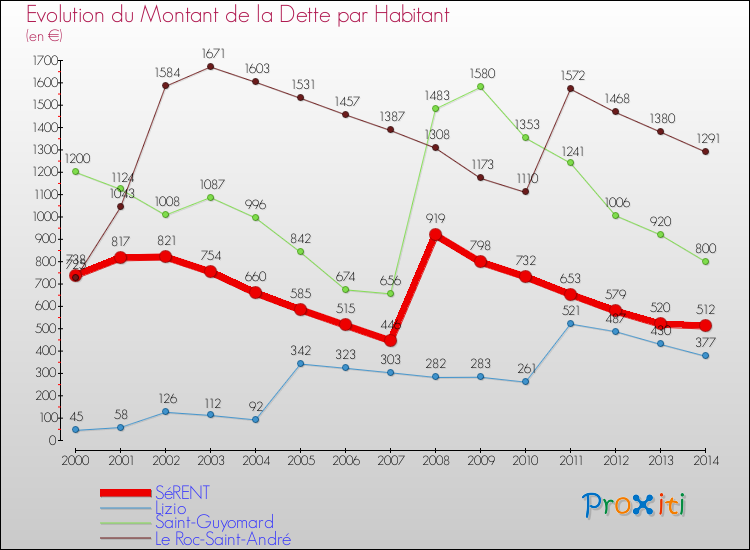 Evolution de la dette par habitant pour la commune de SéRENT et les communes proches de 2000 à 2014 Comparaison de la dette par habitant pour SéRENT et les communes voisines de 2000 à 2014