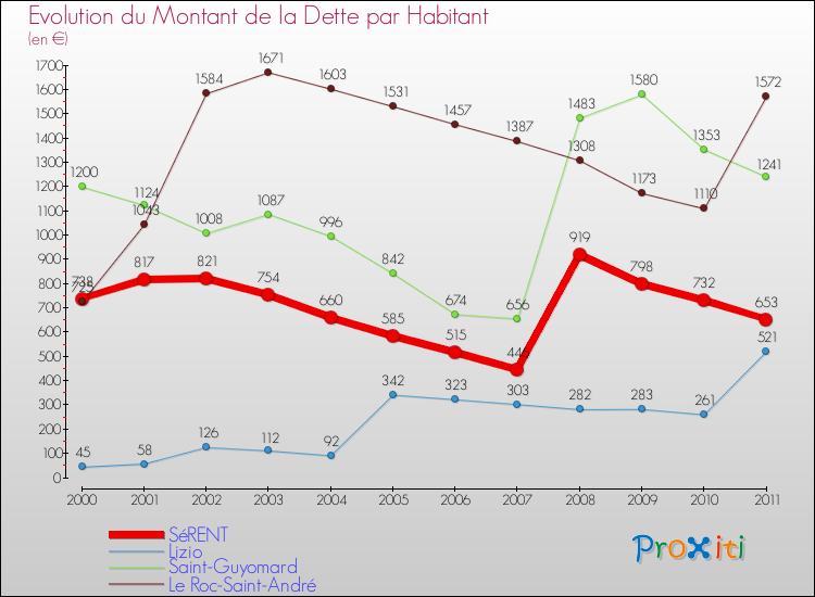 Evolution de la dette par habitant pour la commune de SéRENT et les communes proches Comparaison de la dette par habitant pour SéRENT et les communes voisines