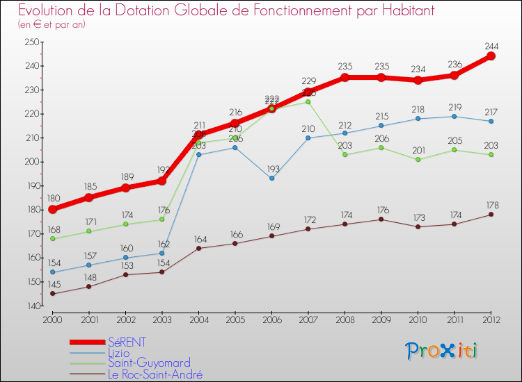 Evolution et montant de la dotation globale de fonctionnement par Habitant pour SéRENT et les communes proches Comparaison des dotations globales de fonctionnement par habitant pour SéRENT et les communes voisines